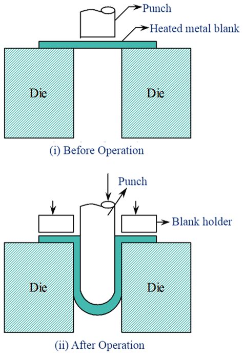 sheet metal deep draw parts|deep drawing process step by.